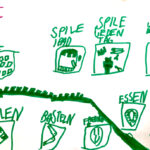 Foto: weißes Blatt auf dem mit grünen Filzstift Freizeitbeschäftigungen aufgemalt sind